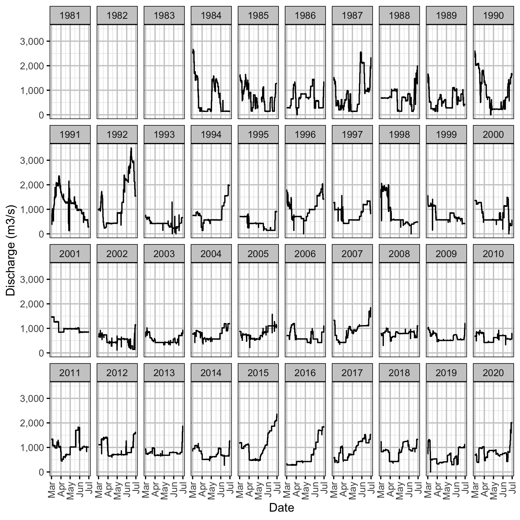 figures/Sensor Data/Real Time Stations/discharge-ind.png